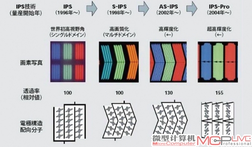 日系IPS面板进程，IPS-Pro后便是2010年出现的第5代IPS技术IPS-α。