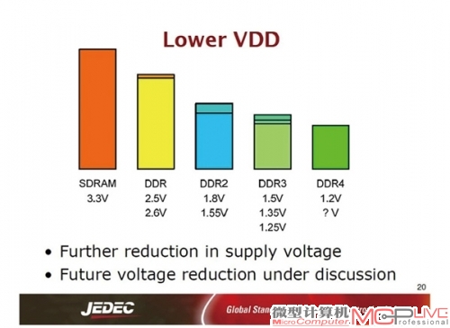 DDR4使用了大量技术降低功耗，其中重要的就是电压调整到1.2V。