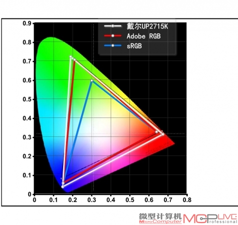 戴尔UP2715K拥有超过100%的NTSC色域