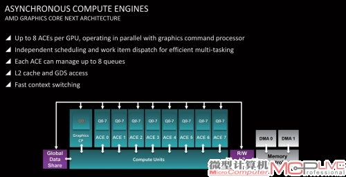 AMD的GCN架构产品都有异步着色器，这是AMD一个非常具有先见之明的设计。