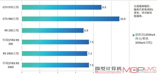 R9 390系列能耗比测试成绩对比一览