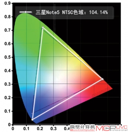三星Galaxy Note5在实际测试中NTSC色域达到了104.14%。