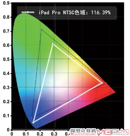 iPad Pro的面板供应商来自夏普或三星，依旧保持在264PPI的水平，分辨率为2732×2048。如此大的屏幕，自然不会少了照片预览、简单处理或是绘图色板等色彩参考，对于这类应用，NTSC色域高达116%的iPad Pro可以说是非常可靠的。
