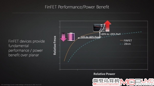 除了密度，FinFET相比传统工艺大优势在于提高了漏电控制，有利于提高芯片性能功耗比。